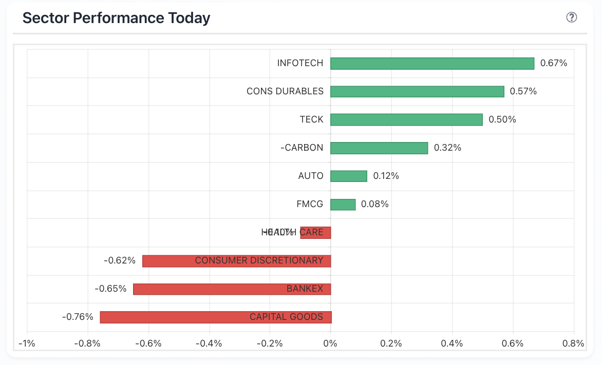 Portfolio allocation breakdown