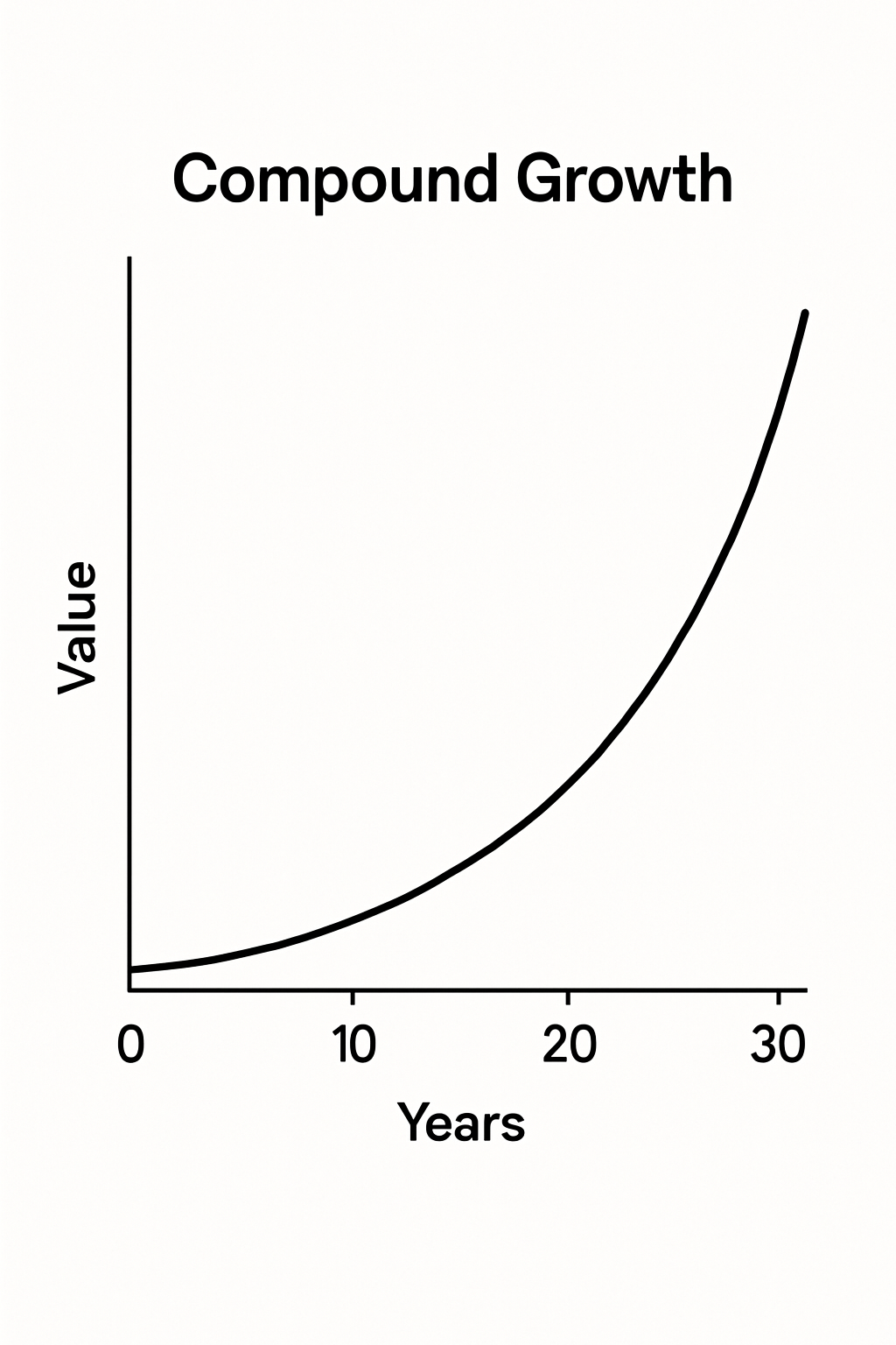 Upward curve showing compound growth over 30 years
