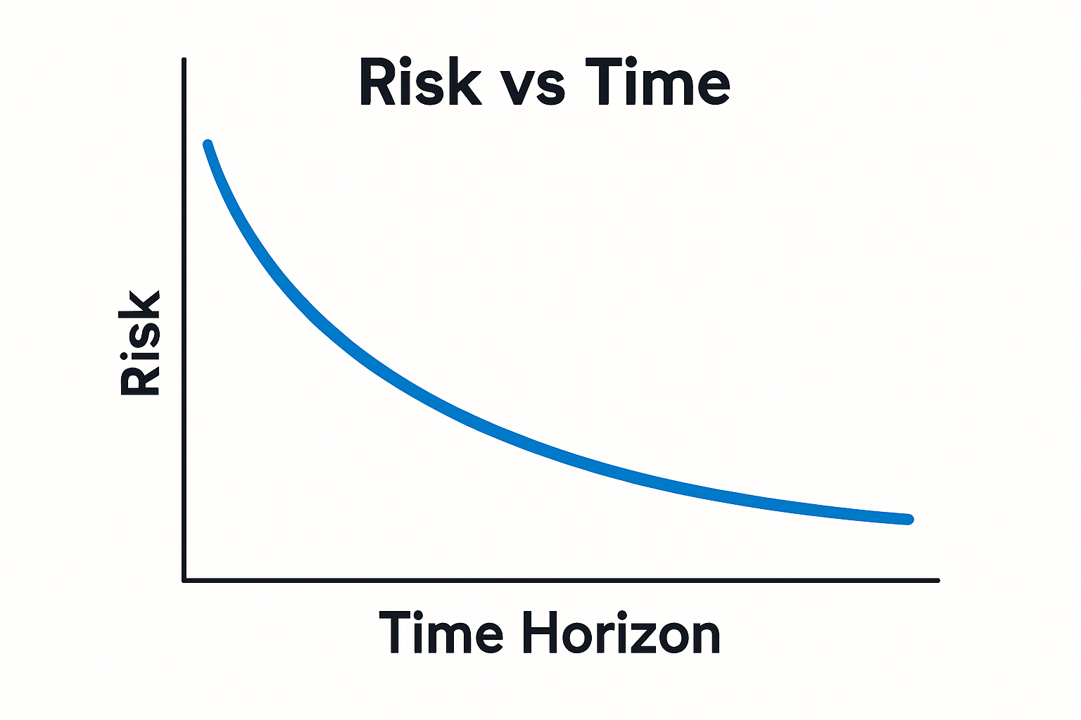 Risk versus time graph showing risk diminishing over longer horizons