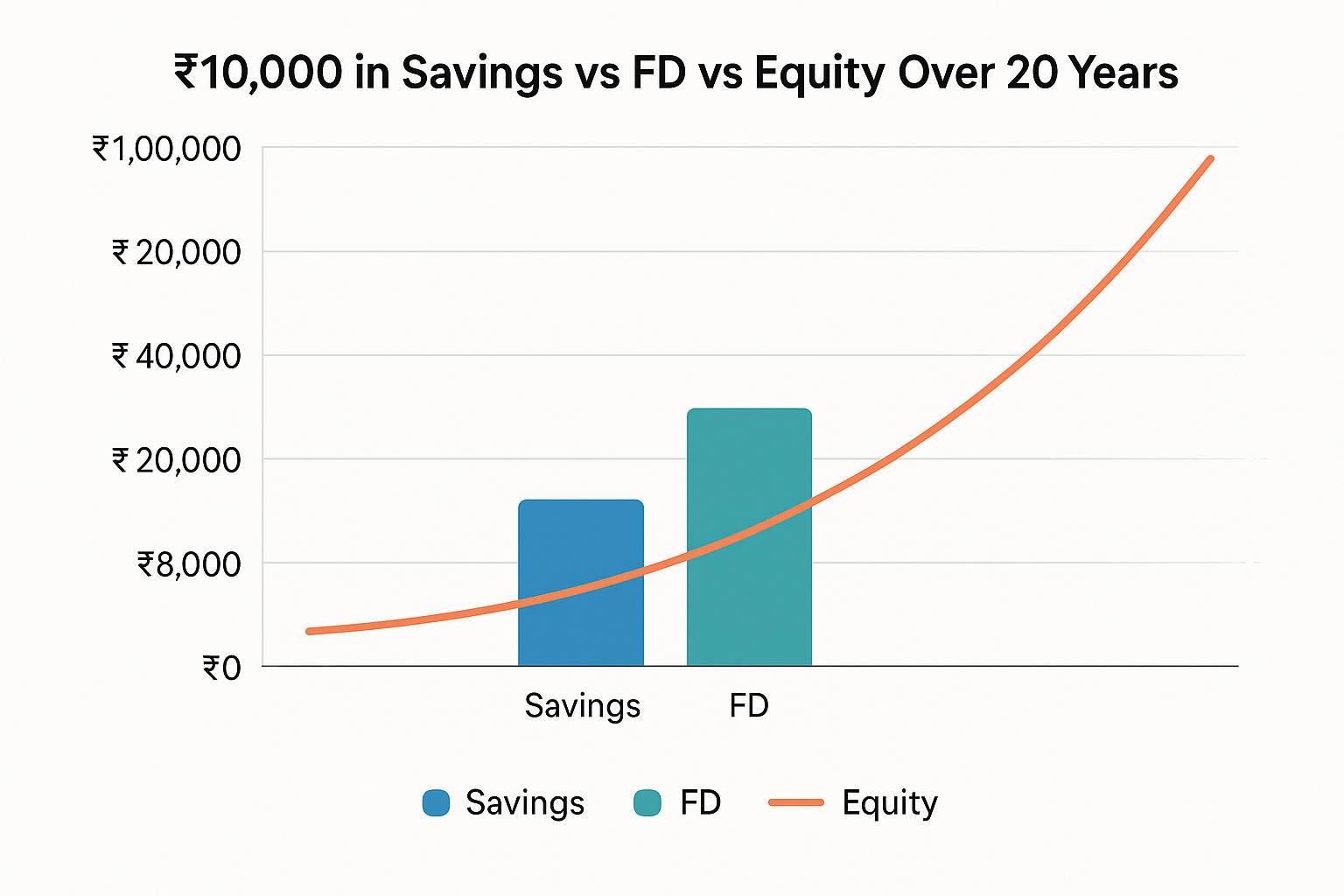 Growth of ₹10,000 invested in Savings, FDs, and Equity over 20 years
