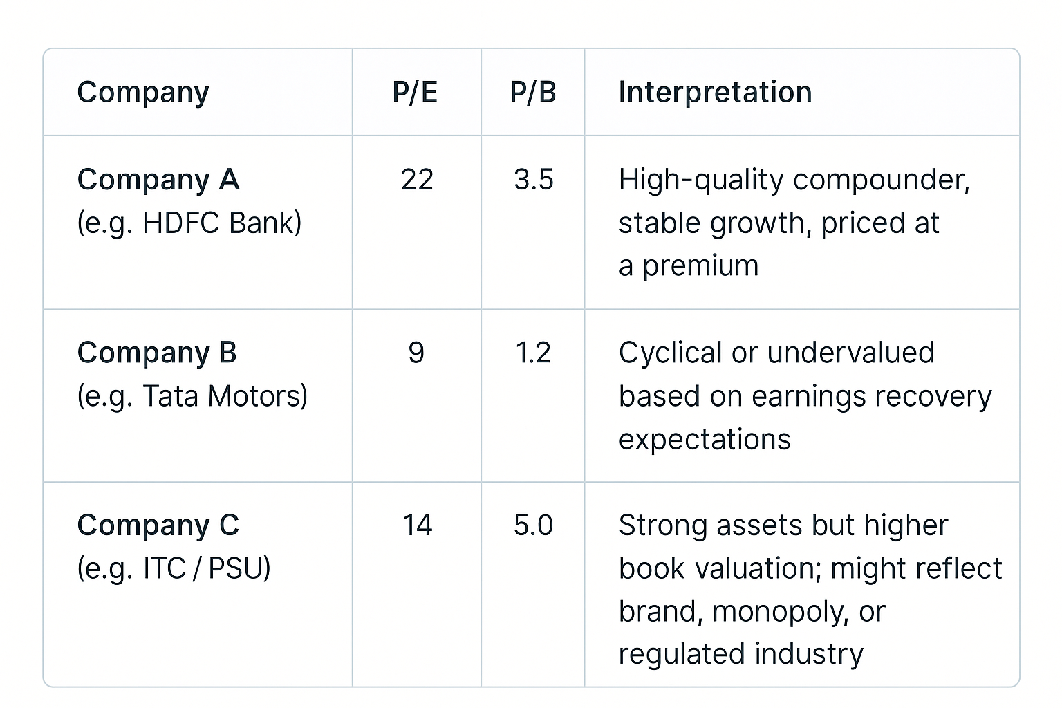 Example comparison table of companies with different valuation ratios